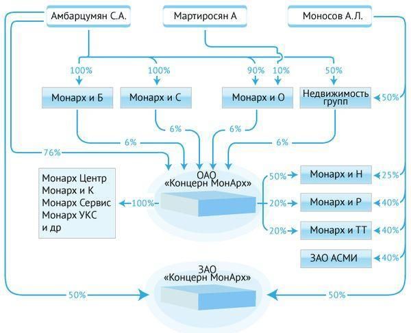 Контракты для Ванчуры