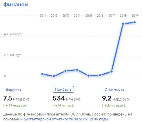 Как Титов обувает Россию