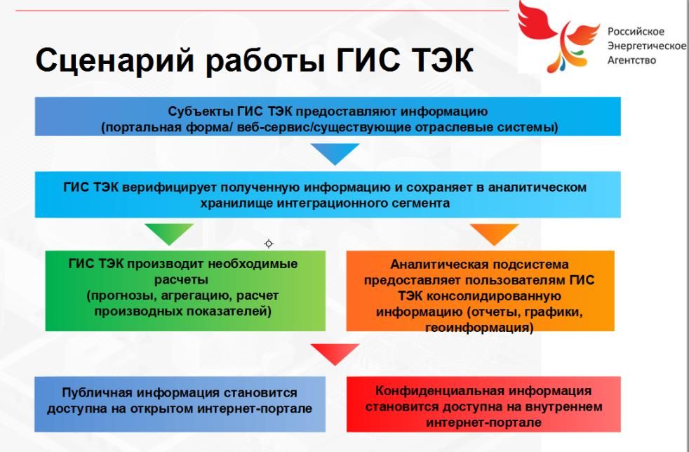 С ГИСа по ТЭКу министрам 