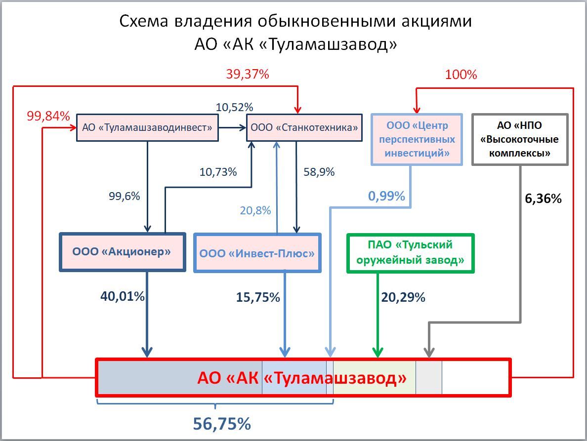 От Борбота до Анисимова через Ростех