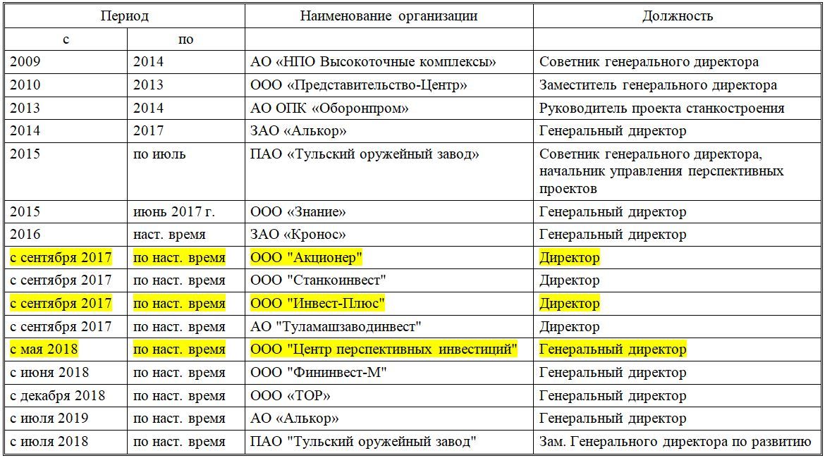 От Борбота до Анисимова через Ростех