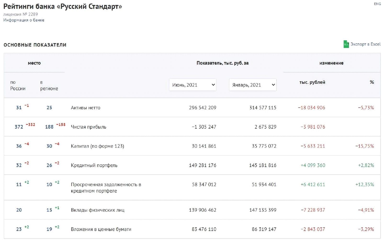 Tariko's debts count Friedman