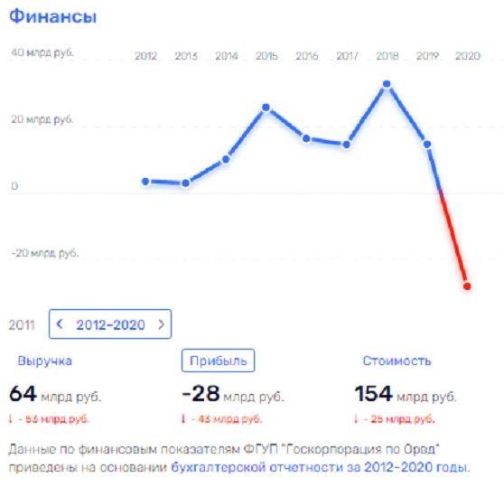 Полеты под 