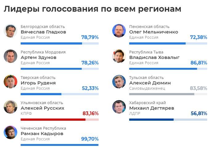 Без потрясений: политические итоги 2021 года