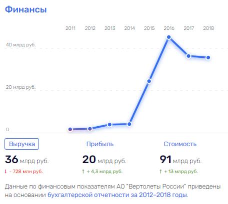 Чемезов "меж лопастями": куда "улетают" деньги вертолётного завода?