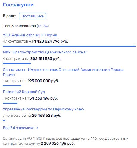 "Балласт" для Дёмкиных: как бенефициары ПЗСП "осваивают" Пермь