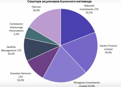 Офшорный "гамбит" под Решетникова: куда делись деньги с АМЗ?