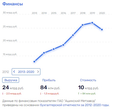 Офшорный "гамбит" под Решетникова: куда делись деньги с АМЗ?