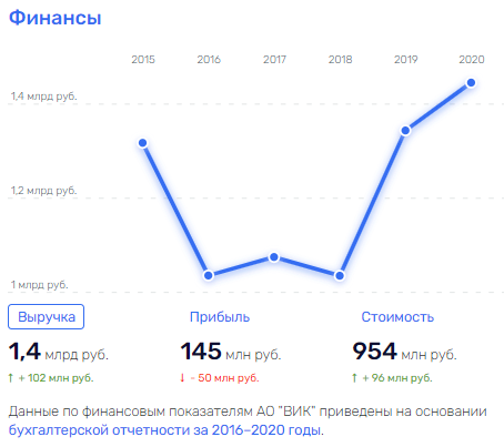 Первым делом вертолеты: имущество ВИК пустят с молотка?