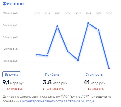 О чем молчит ЛСР: финансы "на дне", земля – в кармане?