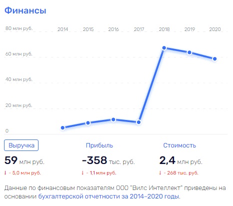 Зурабова "на таран": кто стоит за хищениями в "Вилс Интеллект"?