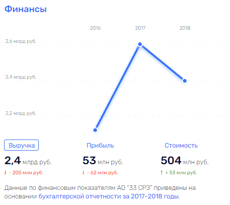 "Янтарные" управленцы Рахманова: какая судьба ждёт стратегическое предприятие?