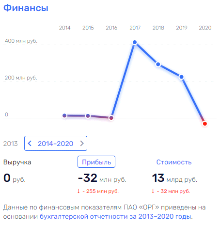 Обувая бюджеты: над ГК Антона Титова "нависло" банкротство