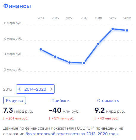 Обувая бюджеты: над ГК Антона Титова "нависло" банкротство