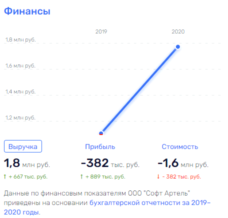 Обувая бюджеты: над ГК Антона Титова "нависло" банкротство