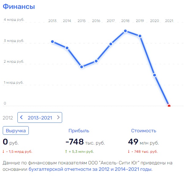 "Одудение" Безобразова: на кого Трабер и Дебердеев покинули "Аксель"?