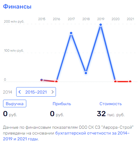 Все на Ищенко: арест учредителя "Аврора-Строй" выгоден Хуснуллину и Кожемяко?