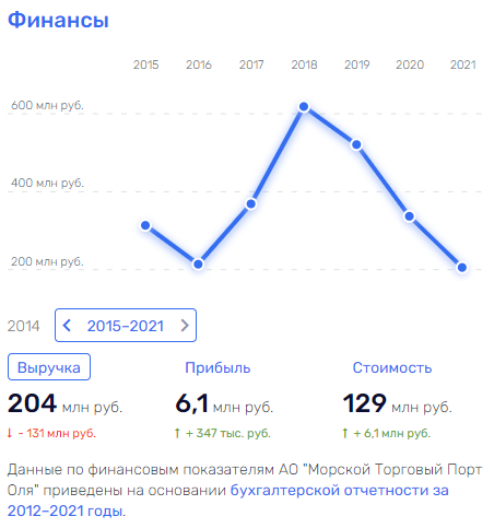 Пуд с Оли: Астраханский порт тонет в схемах, таможня в тюрьме, фигуранты дел на свободе