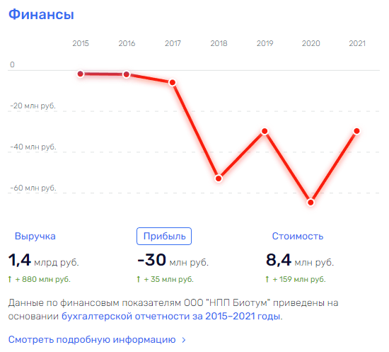 Почем битум для народа, или дорогому Семенычу с дисконтом от Нисанова