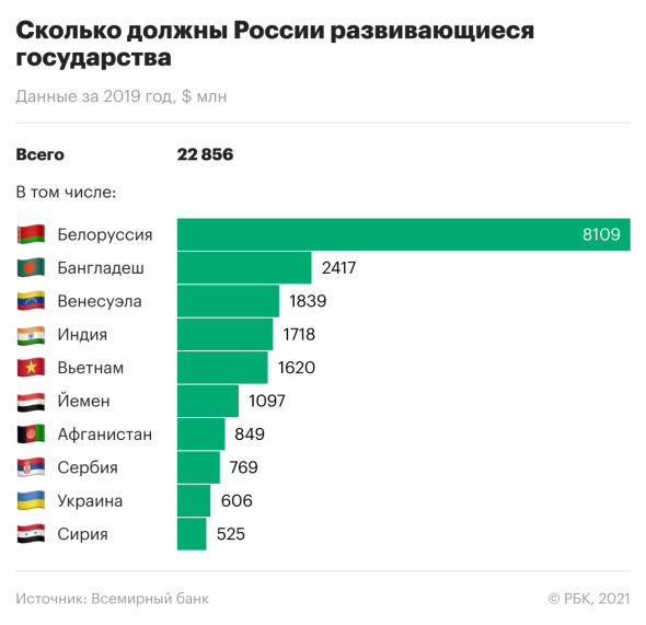 From the generosity of their own: Russia collects debts