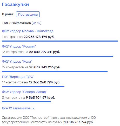 Moldovan scheme "Technostroya"