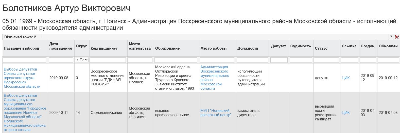 Сгинуть на Болотникове: Протеже Воробьева потянет за собой всю его команду? 