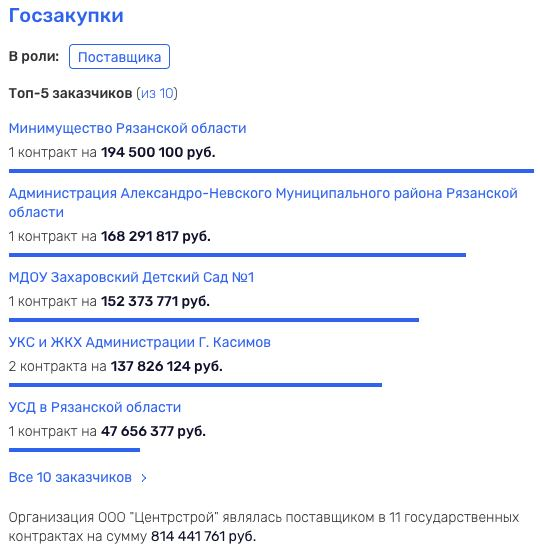 У губернатора Малкова нашёлся свой "Фаворит"