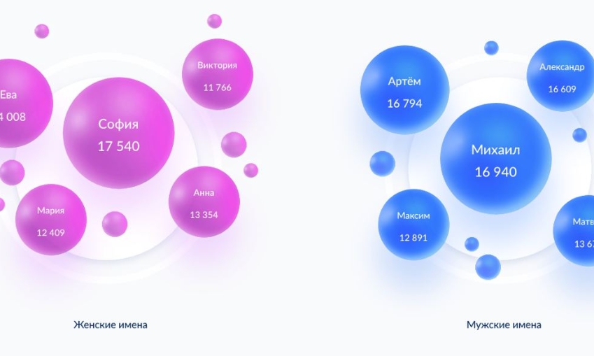 В России запустили сервис подбора имени ребенку