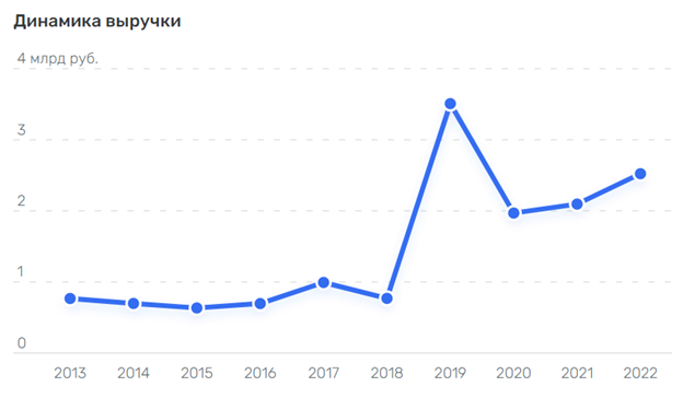 "АМД" на подряде: екатеринбургский ФНС может вновь остаться без нового здания?