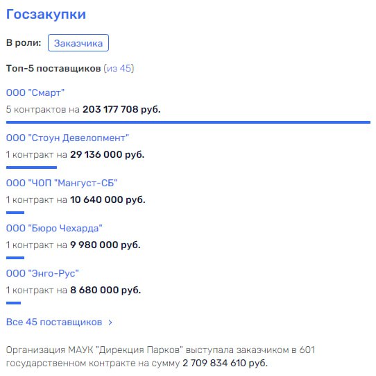 Юровский парк под крылом Воробьева: казнокрадство и девушки в красном