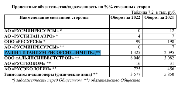 "Руститан" сенатор Белан Хамчиев пошёл по офшору 