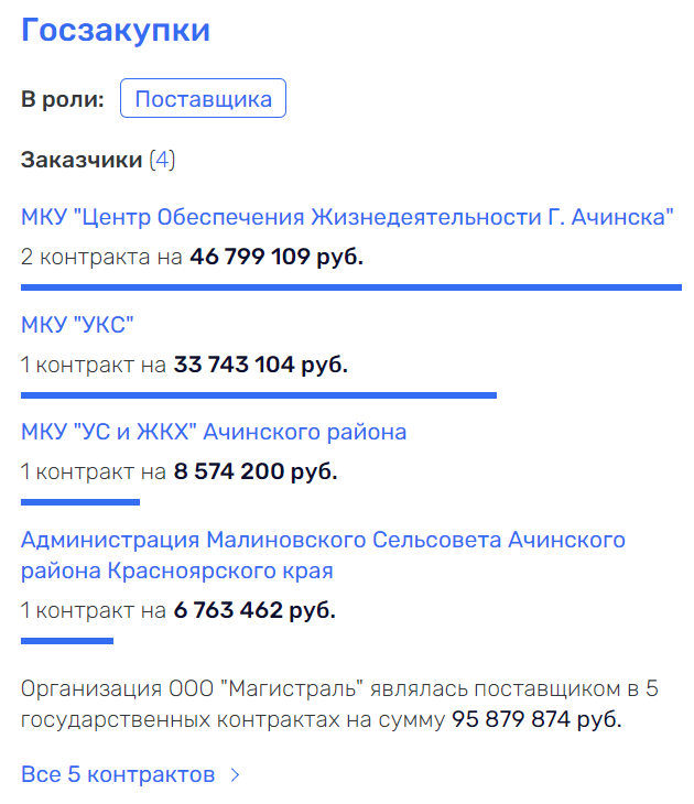 Титенкова в рот не клади, или распил по-ачински