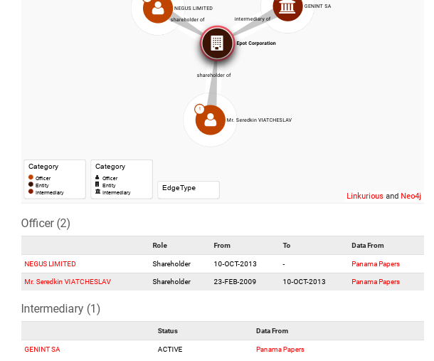 Passing Albert Avdolyan: new offshore oligarch revealed 