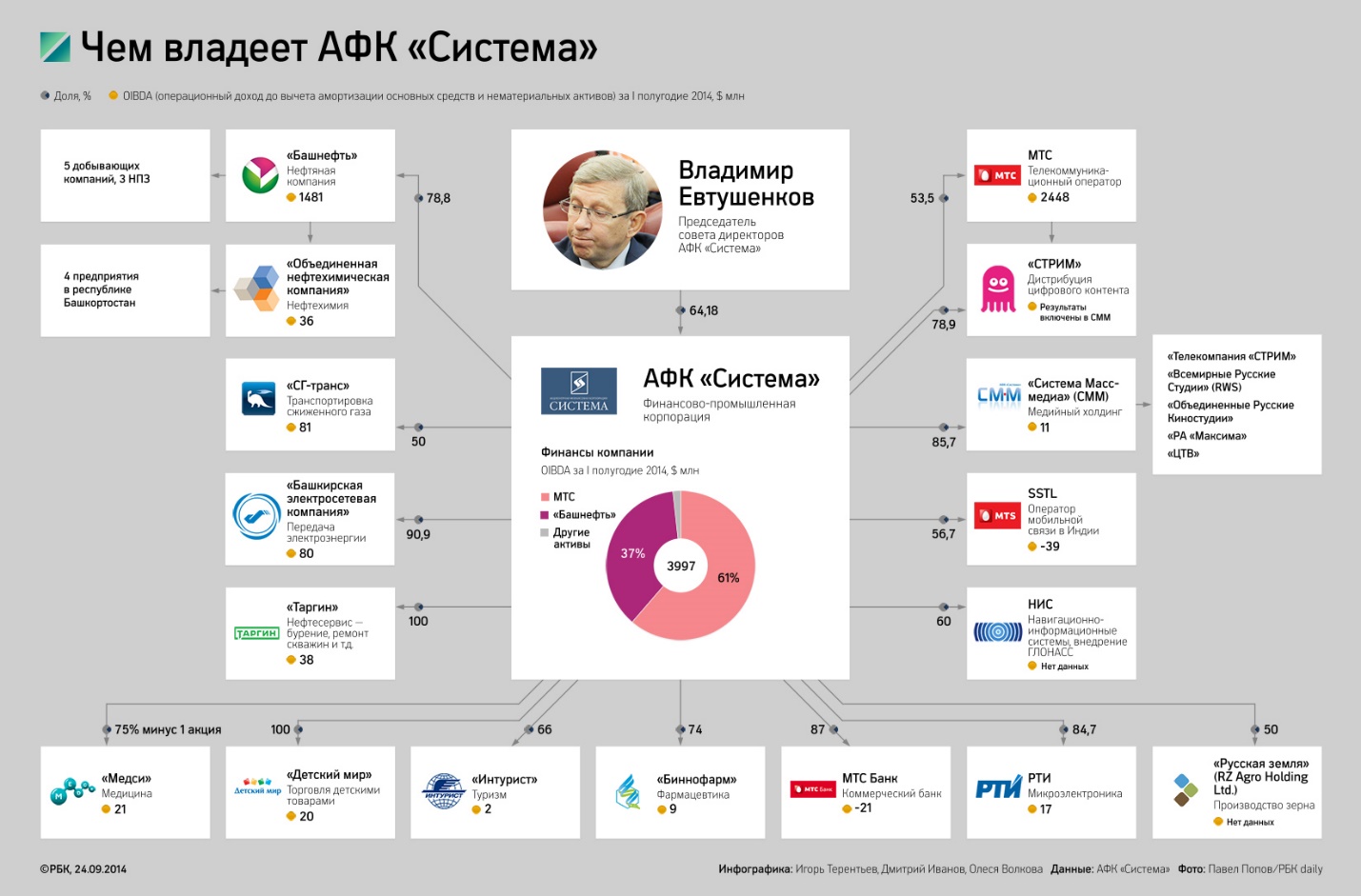 Финансовое пике Владимира Евтушенкова qzeiqkdiqdhiddrvls